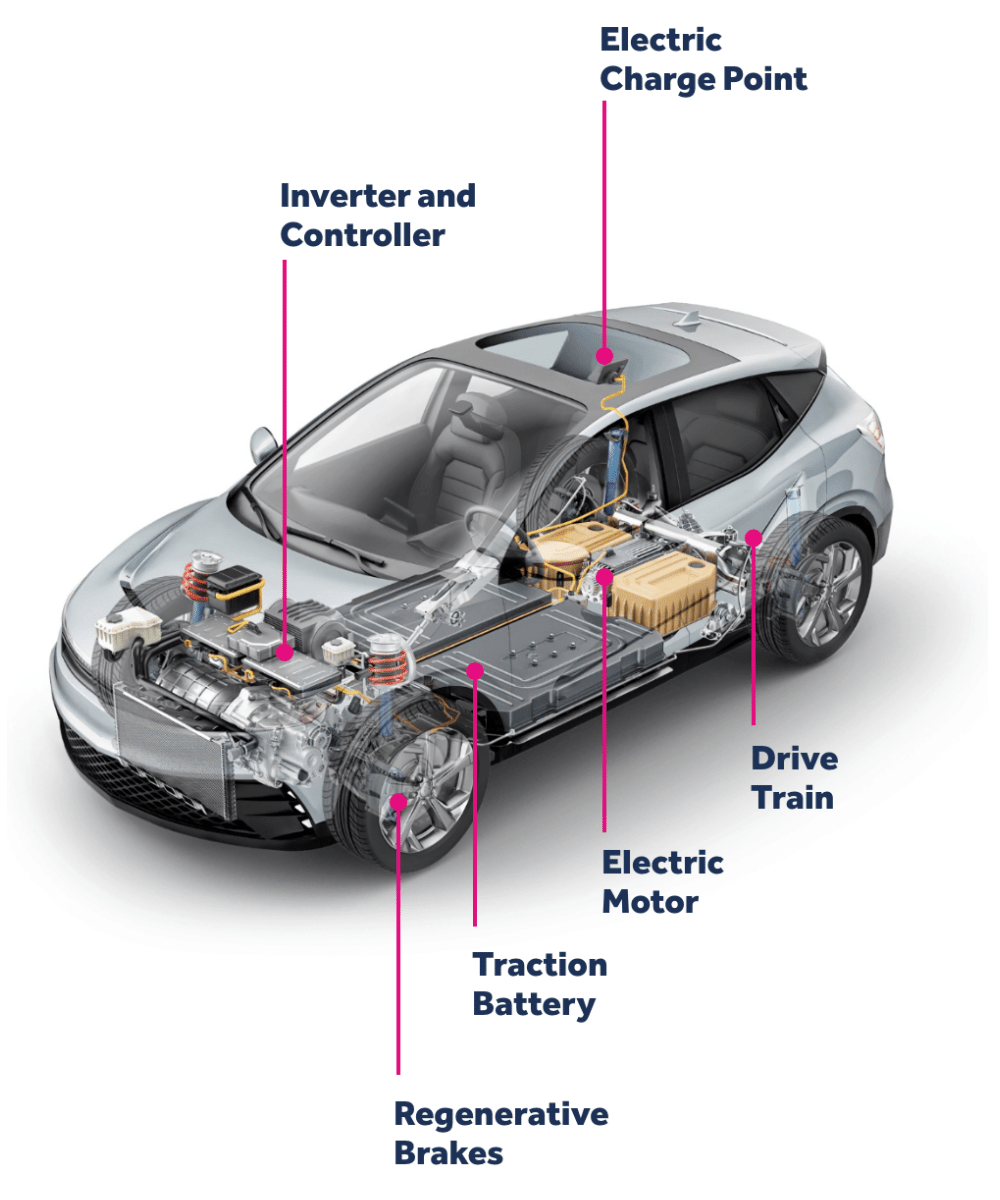 Key components of an electric car