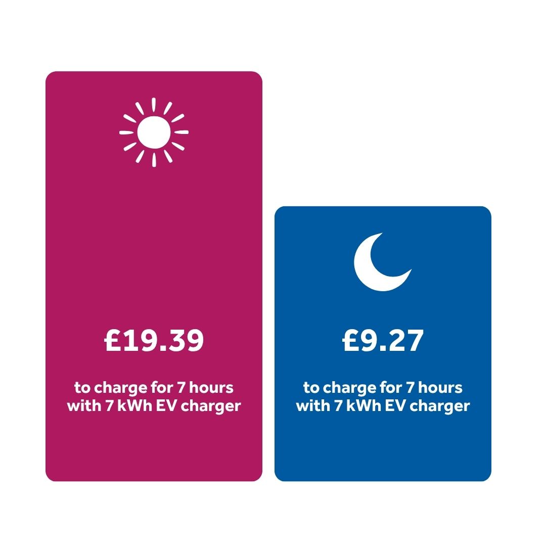 Bar chart comparing the cost of charging your EV during the day, costing £19.39, compared to overnight on our EV Nightshift tariff, costing £9.27