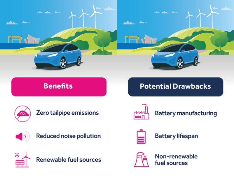 Infographic highlighting benefits and drawbacks of electric cars